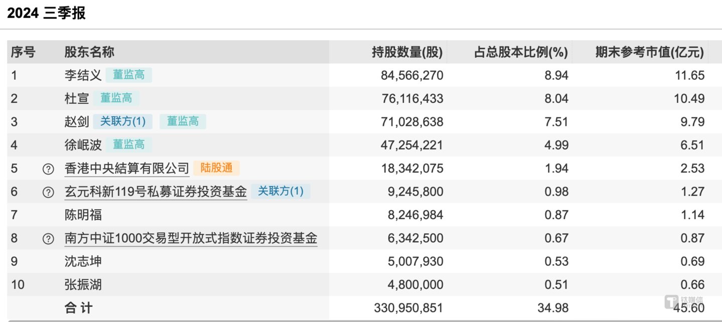 （金证股份十大股东明细，来源：wind）