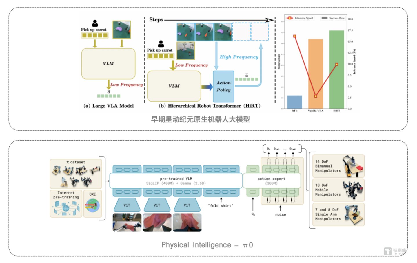 星动纪元早期发布的研究成果和Physical Intelligence (PI)几乎不谋而合，星动论文HiRT: Enhancing Robotic Control with Hierarchical Robot Transformers发表在CoRL2024