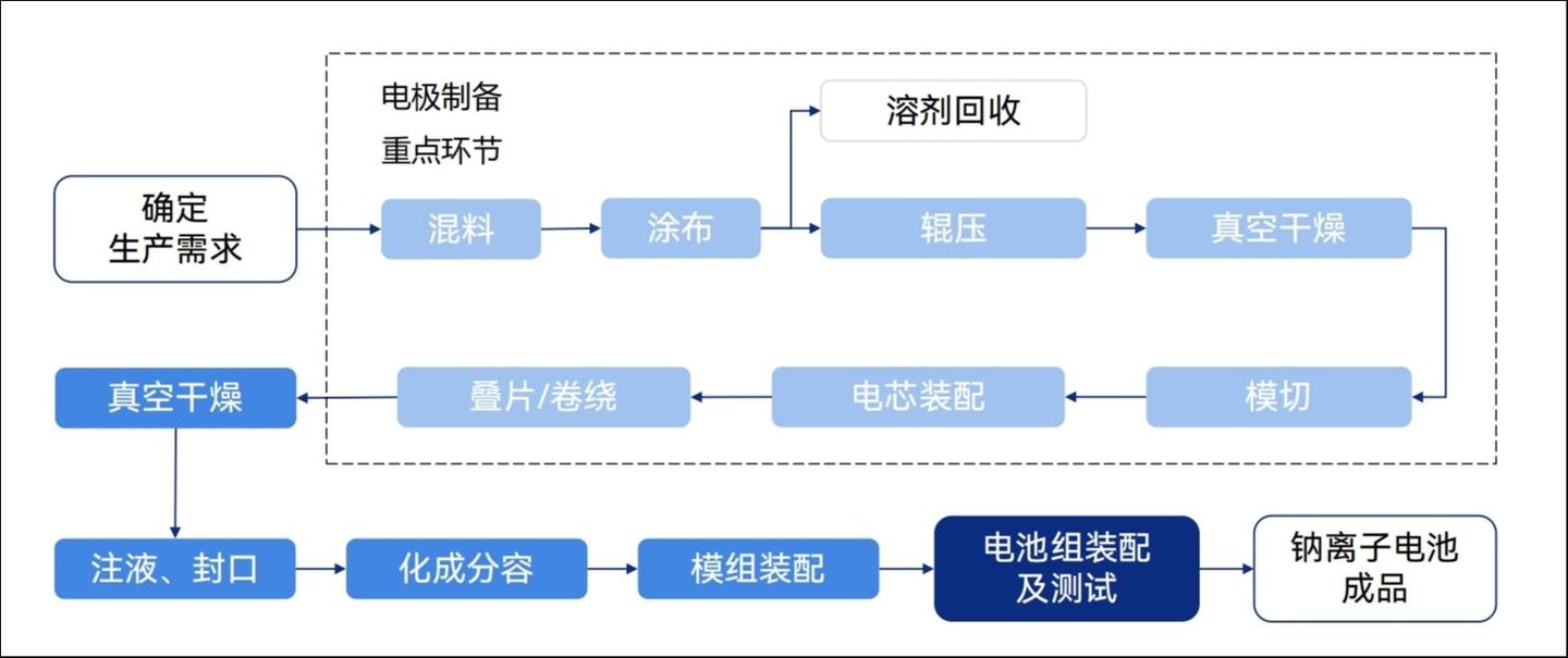 钠离子电池生产工艺流程，资料来源：前瞻产业研究院