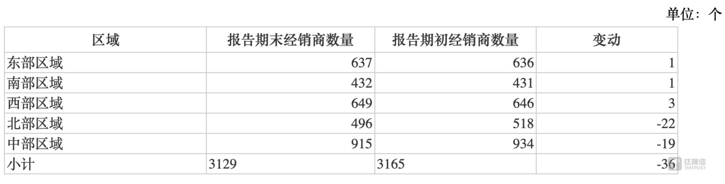 （天味食品三季度末经销商变动情况，来源：公司公告）