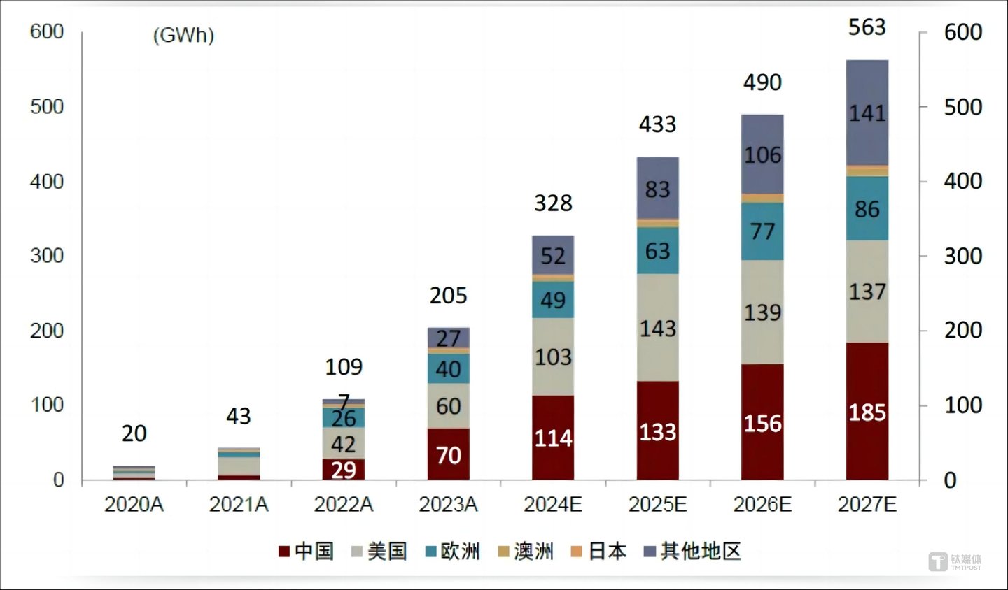 全球储能分地区出货量预估,图片来源:中金公司