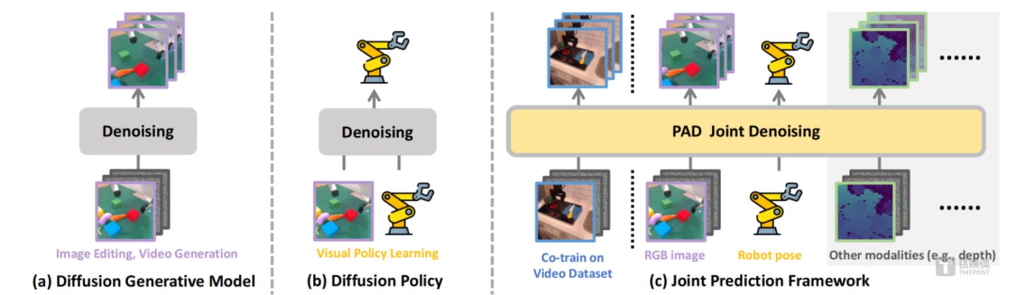 后期，星动纪元探索了融合世界模型的原生机器人大模型，星动论文Prediction with Action: Visual Policy Learning via Joint Denoising Process发表在NeurIPS 2024