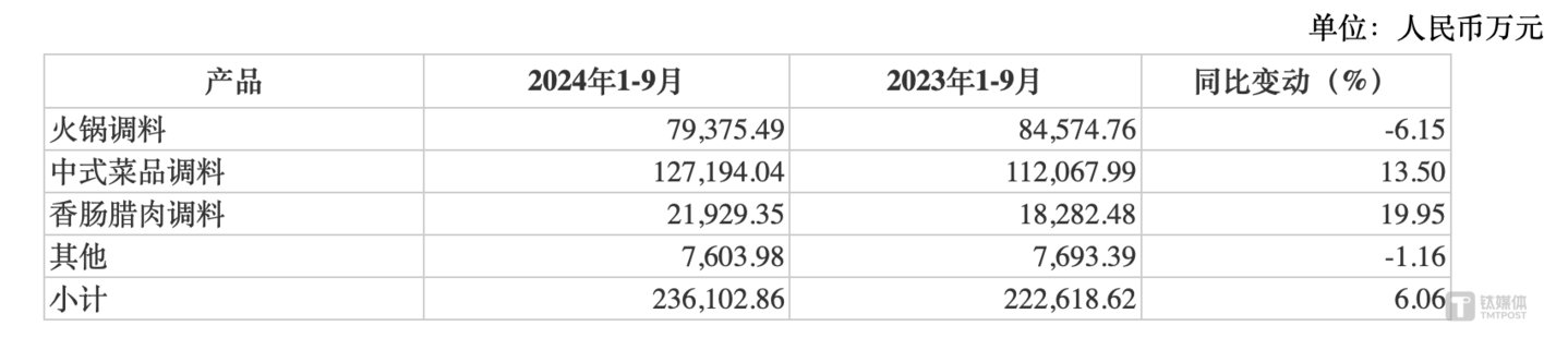 （天味食品前三季度主要产品收入变动情况，来源：公司公告）