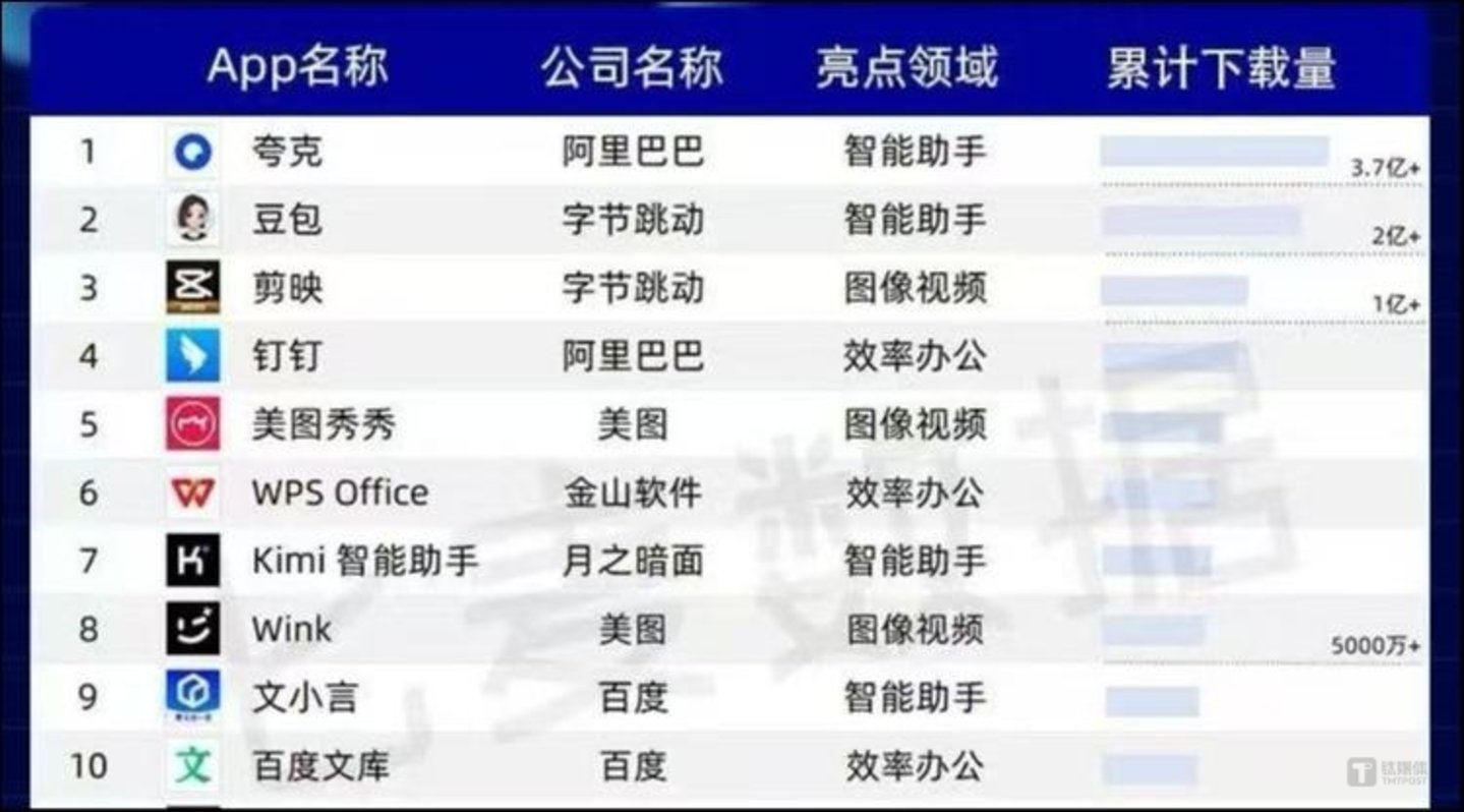 七麦数据2024AI产品下载榜