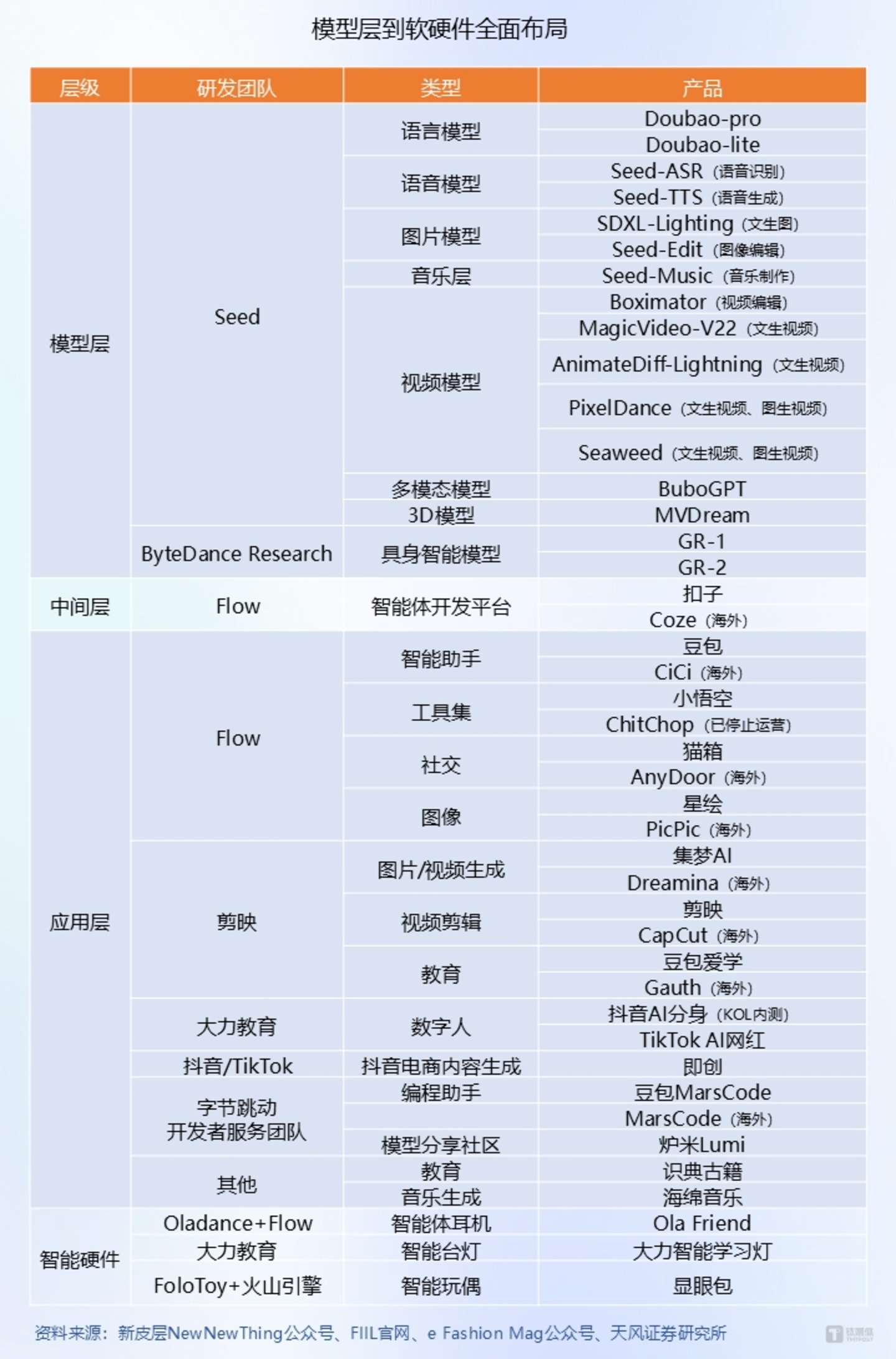 （来源：天风证券研究）