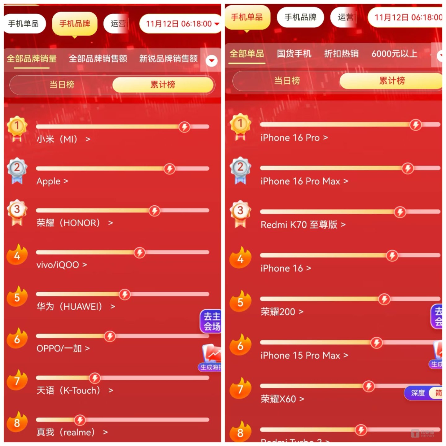 双11京东手机竞速榜单