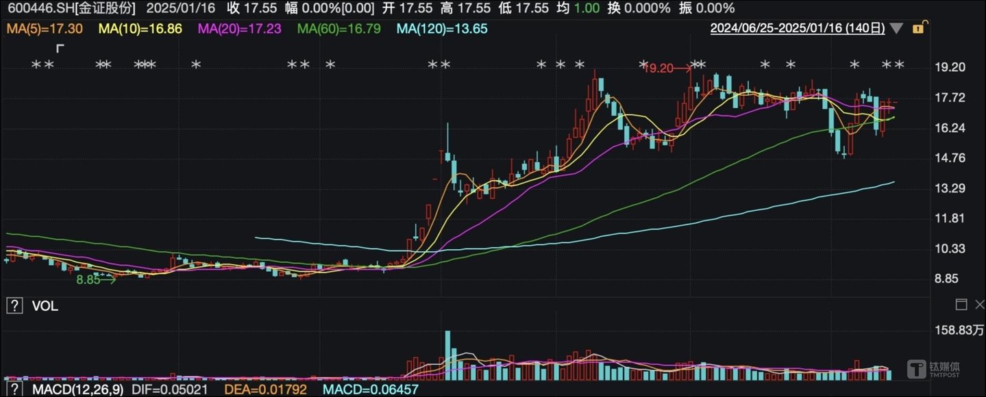 （金证股份日K线图，来源：wind）
