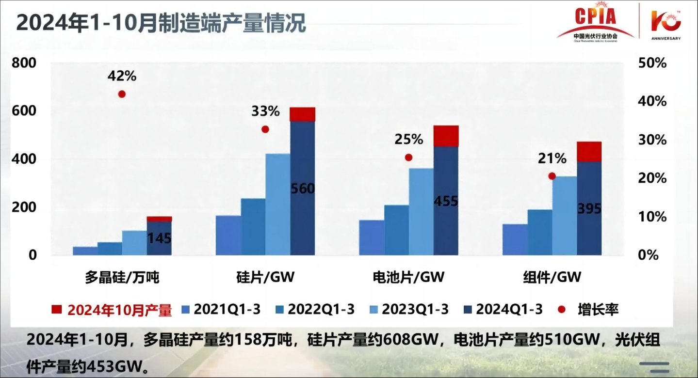 中国光伏制造产能同比增长情况,图片来源:CPIA