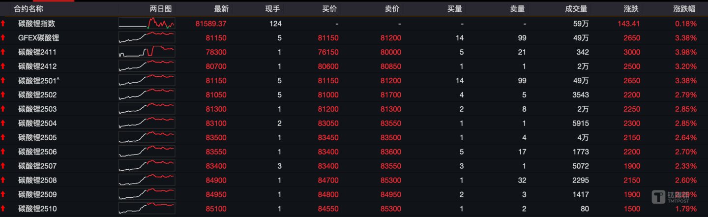 (碳酸锂期货主力合约报价情况,来源:wind)