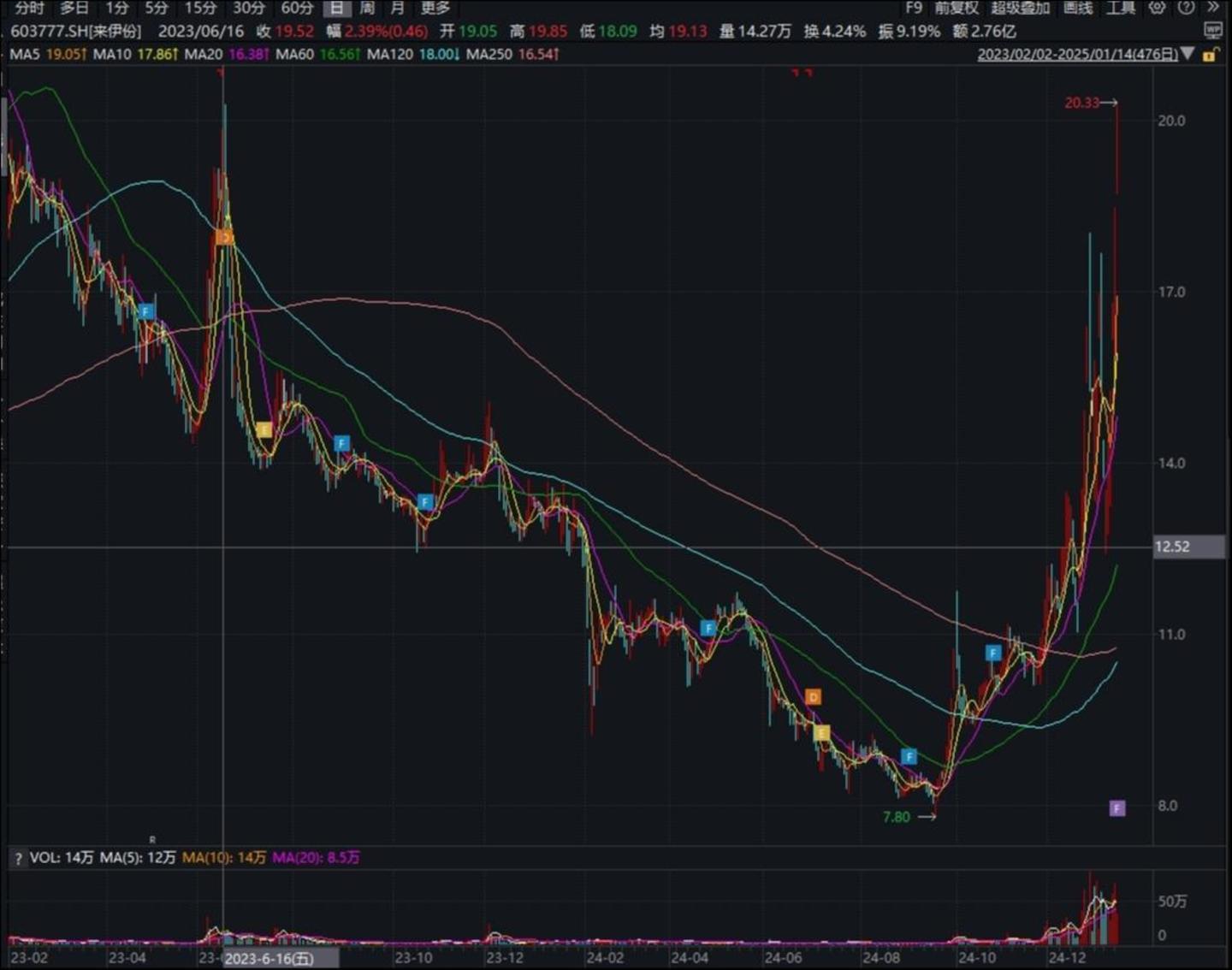 来伊份股价表现,来源:Wind