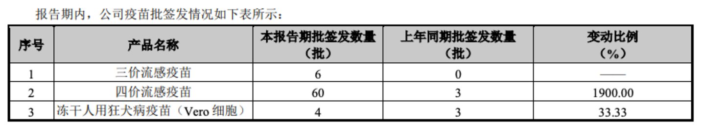 图源自华兰疫苗2024年半年报