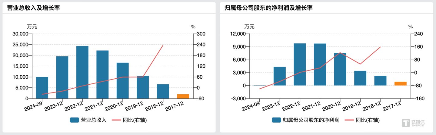 （思科瑞业绩变动情况，来源：wind）