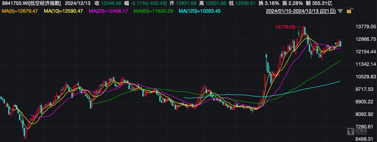 （低空经济指数日K线图，来源：wind）