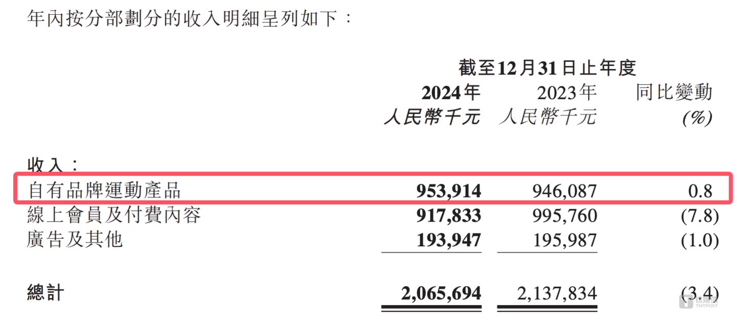 Keep财报数据