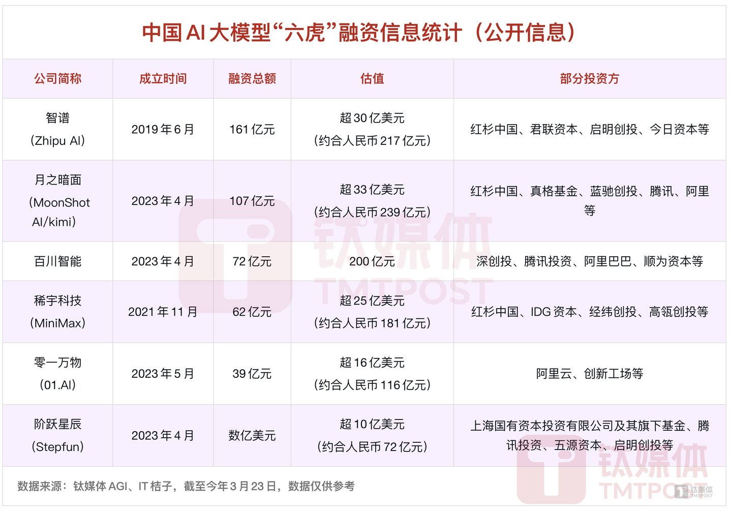 中国AI大模型六虎融资信息统计（数据仅供参考）