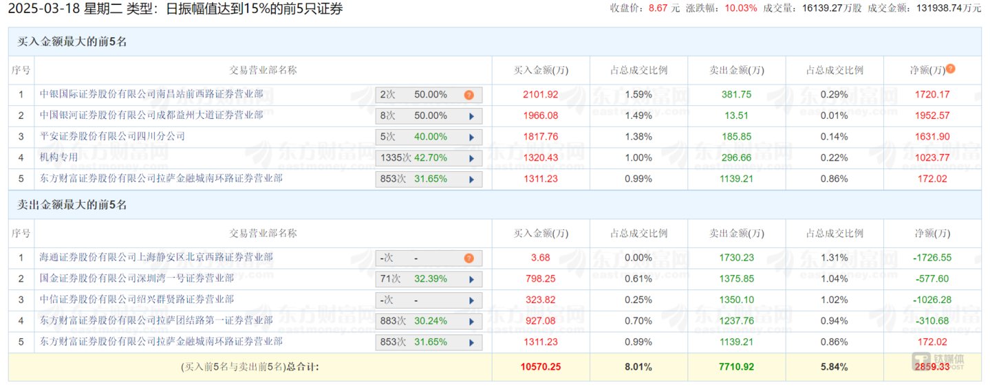 来源：东方财富网