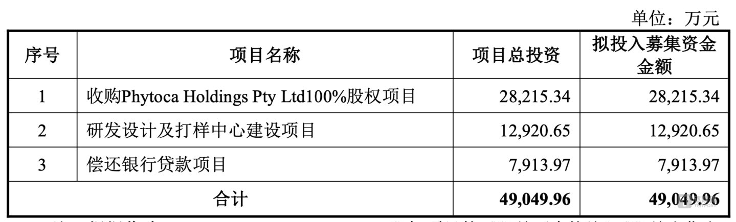 (永吉股份2025年度定增募投项目,来源:公司公告)