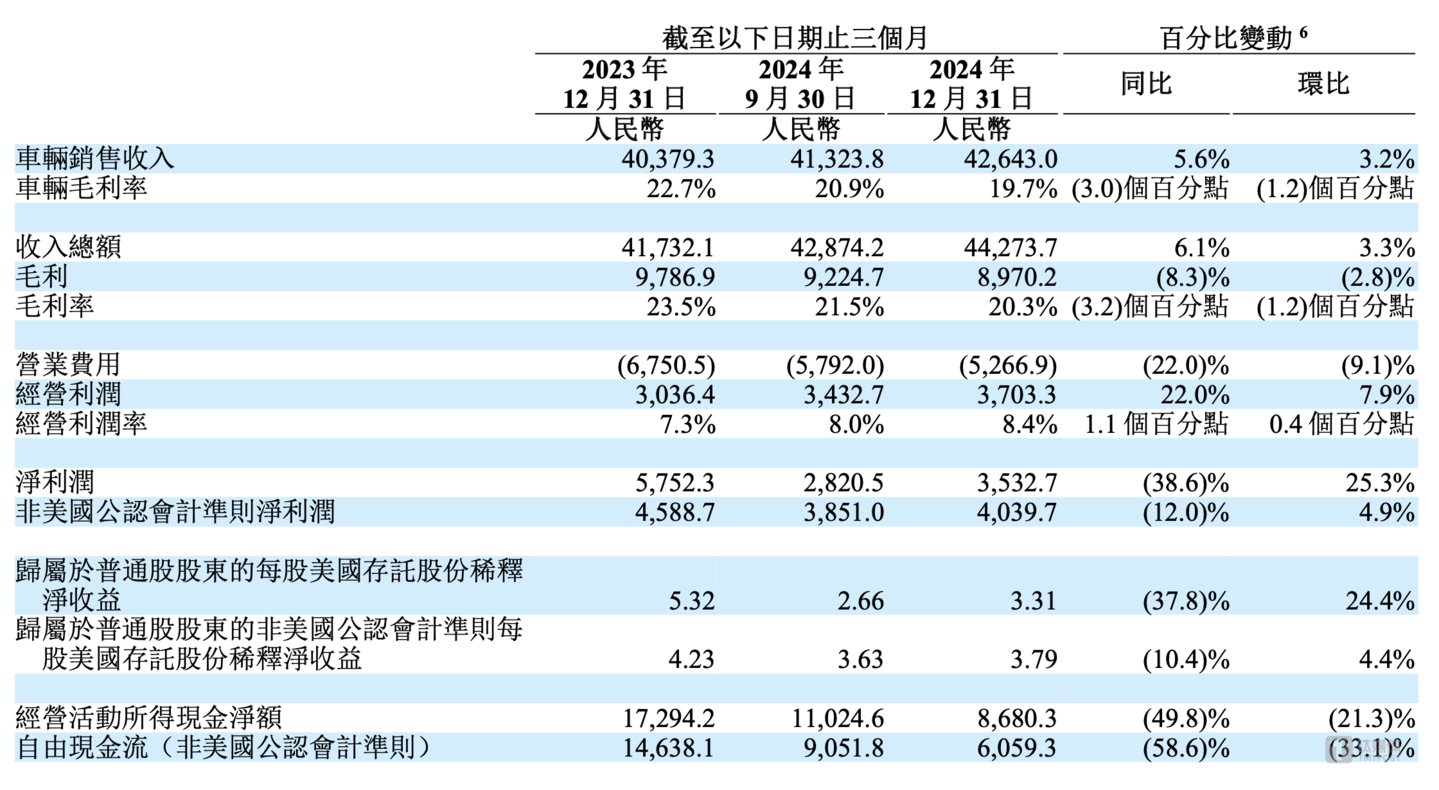 理想汽车2024年第四季度财报截图