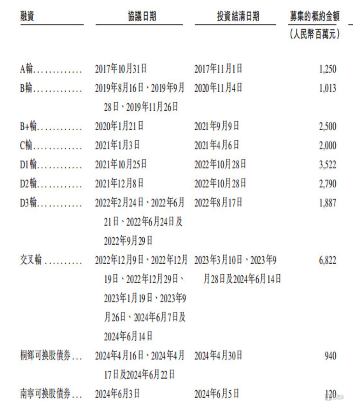 图片来源：招股书截图