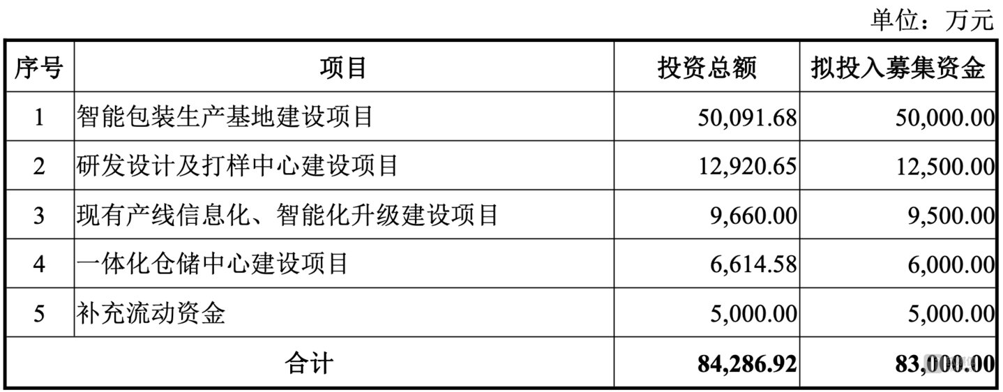 (永吉股份2023年度定增募投项目,来源:公司公告)