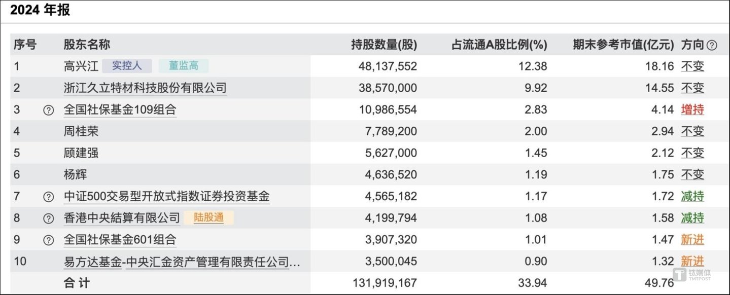 (永兴材料2024Q4前十流通股东,来源:wind)