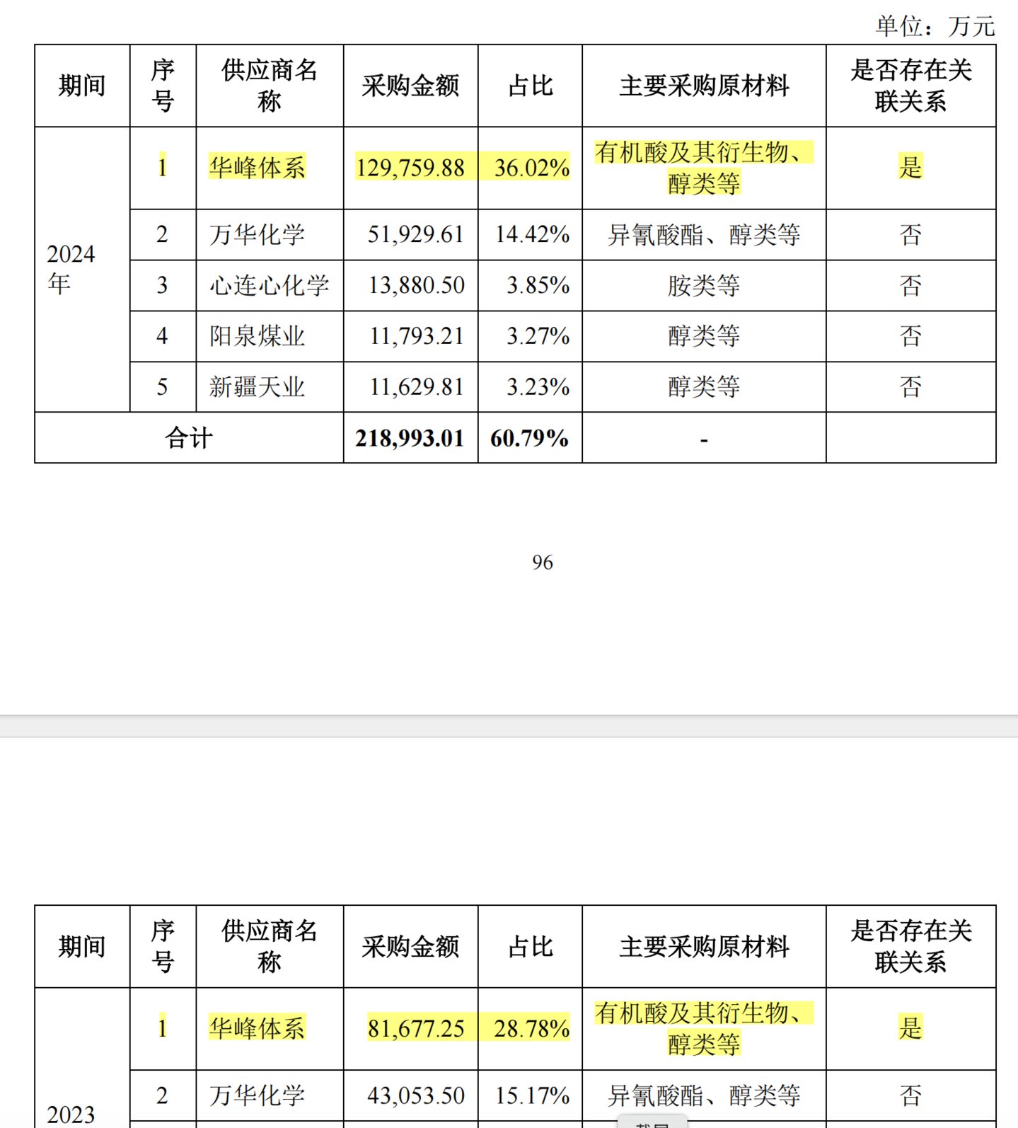 华峰化学关联采购情况