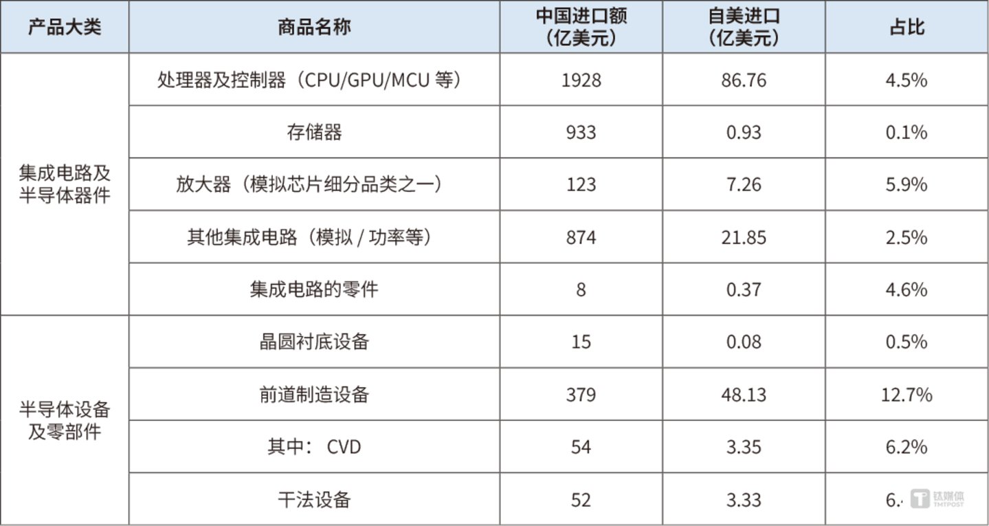 2024年中国从美国进口的关键半导体产品进口额及占比（来源：北国咨公司）