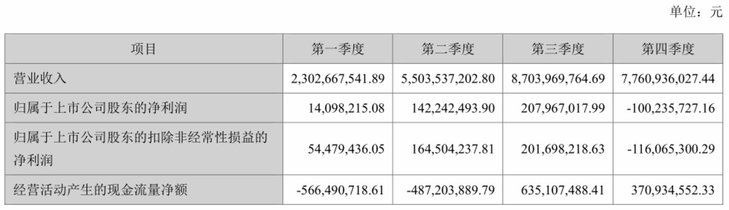 来源:财报