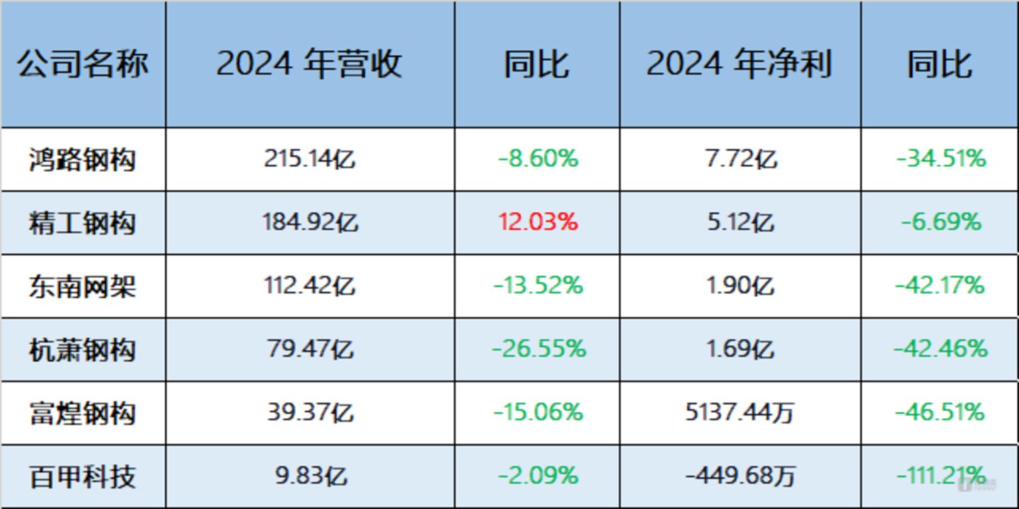 图源：笔者根据上市公司公告整理