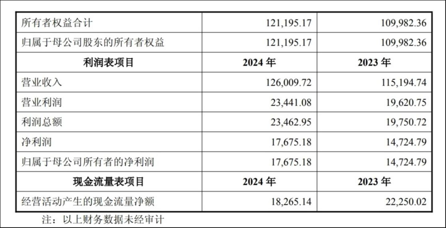 润田实业财务数据，来源：公告
