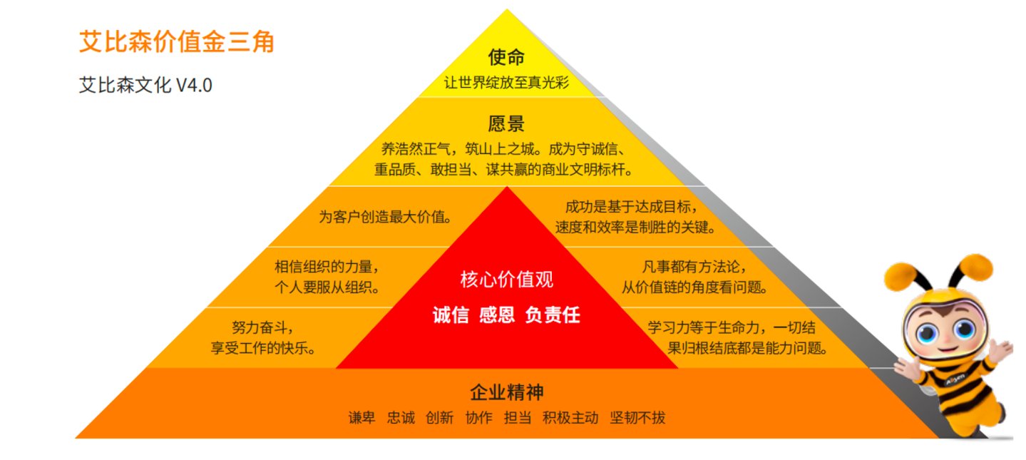 （艾比森价值金三角，图源：《报告》）