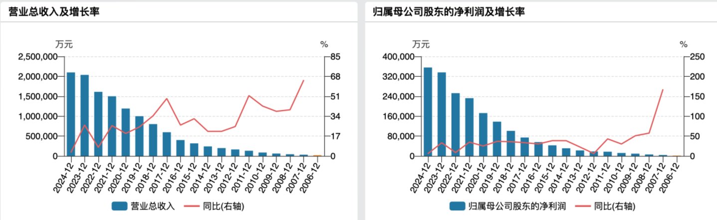 (爱尔眼科业绩变动趋势,来源:wind)