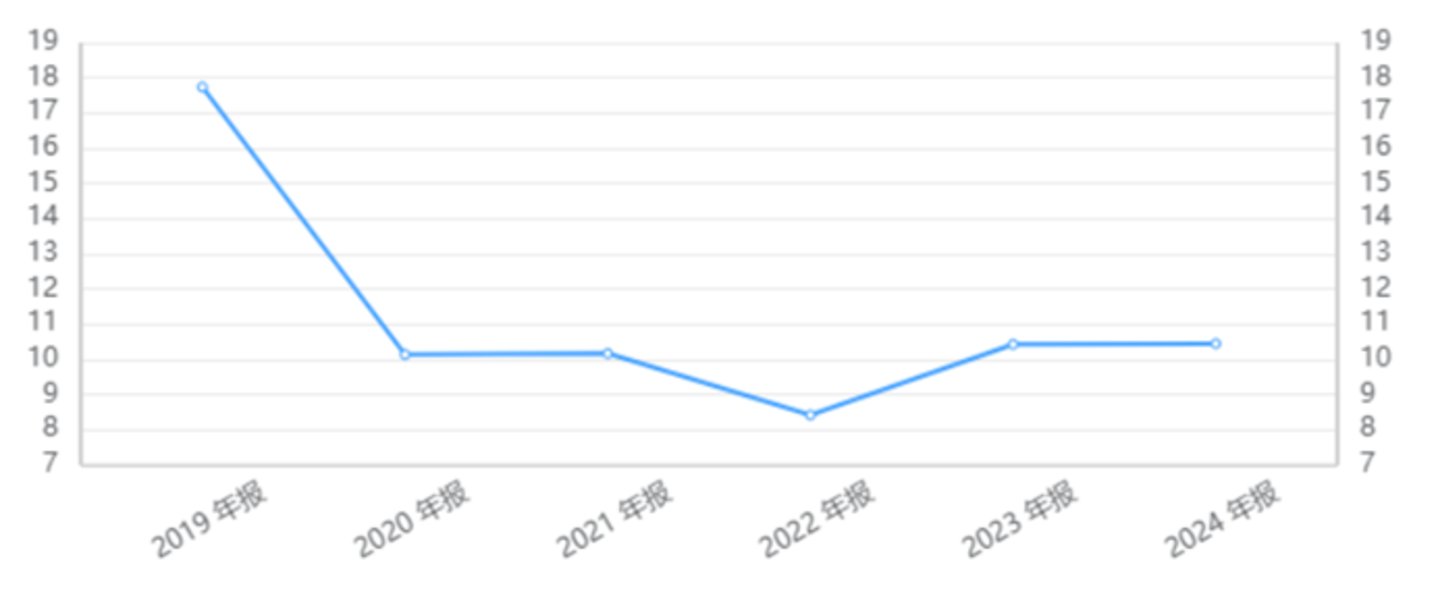 华丰科技研发费用率,图源同花顺