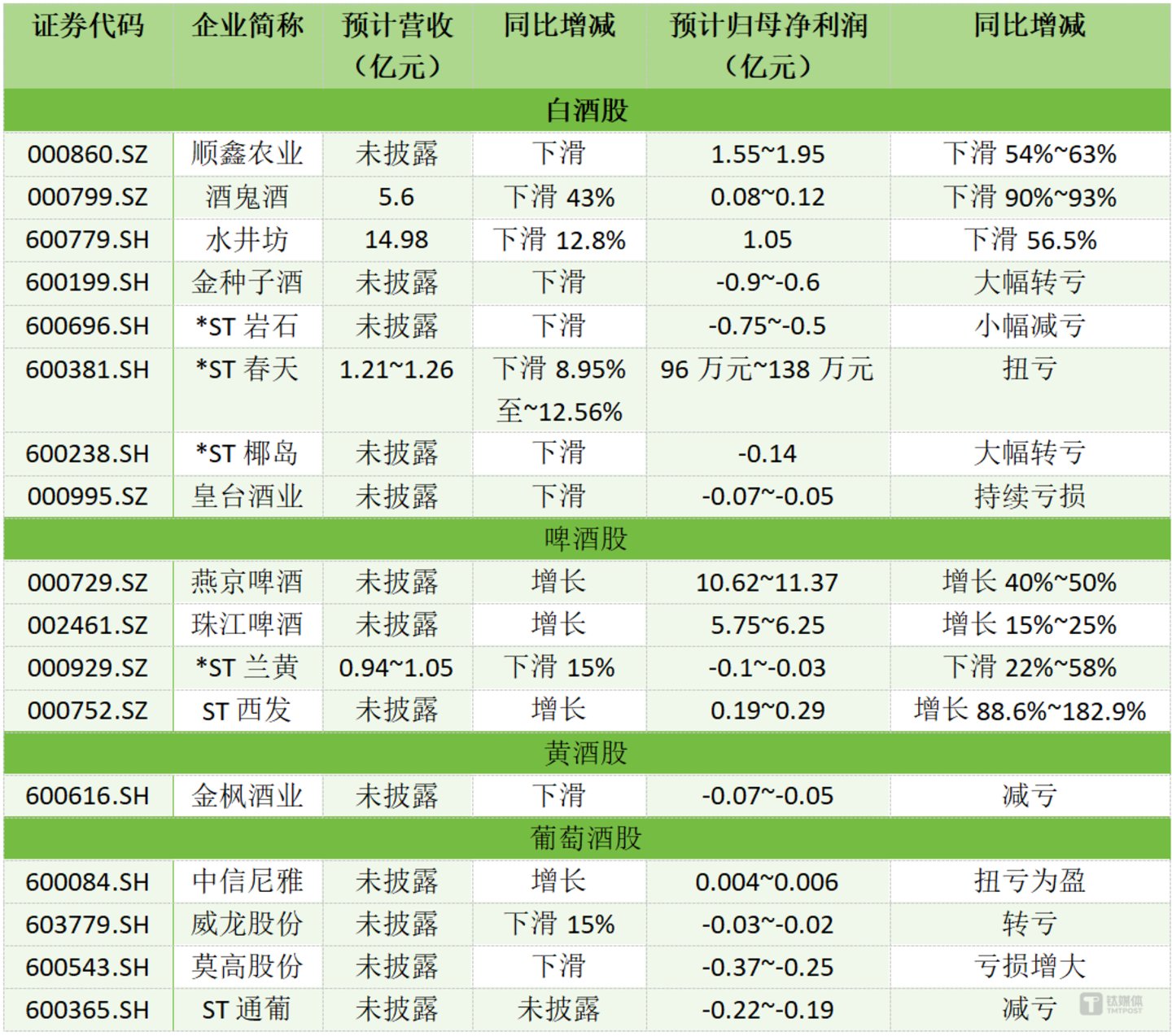（已披露的酒类股2025年上半年业绩预告，钛媒体APP制图）