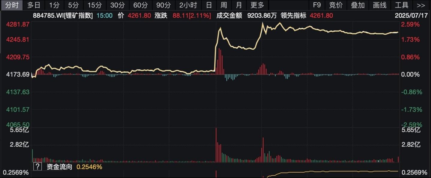 (wind锂矿指数)