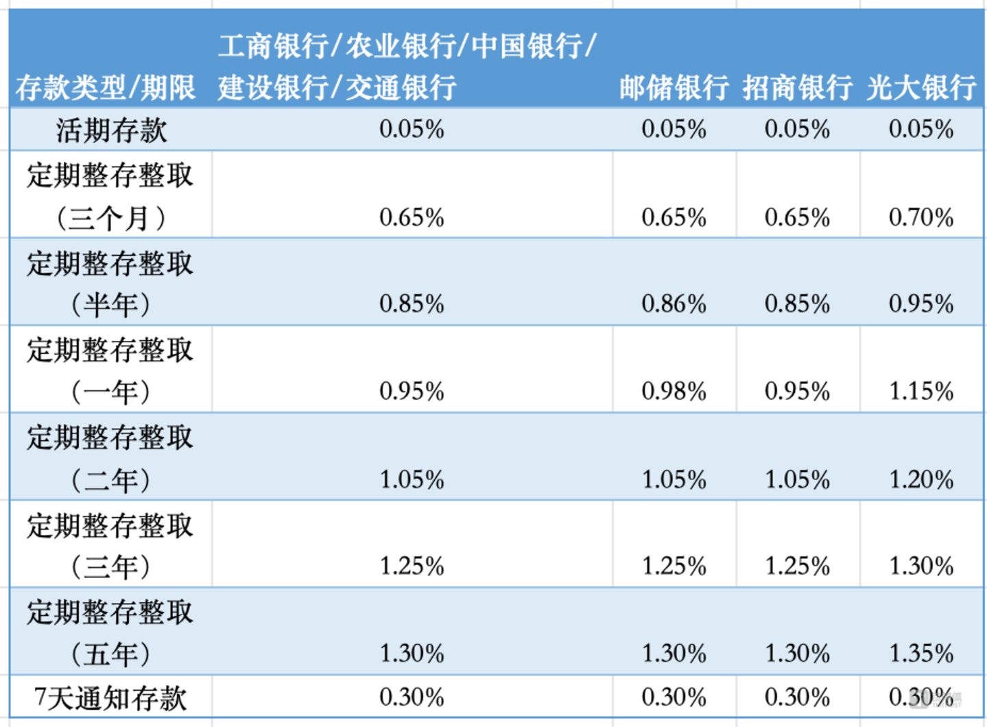 主要银行存款利率调整一览
