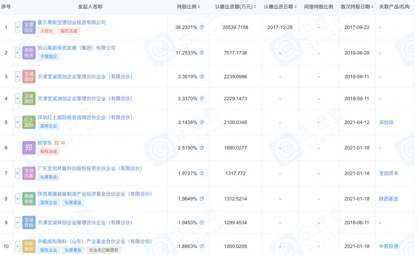 标的前十大股东,来源:企查查