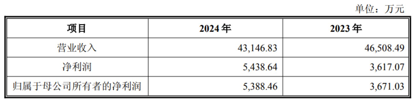 图源自阳光诺和5月12日交易预案公告