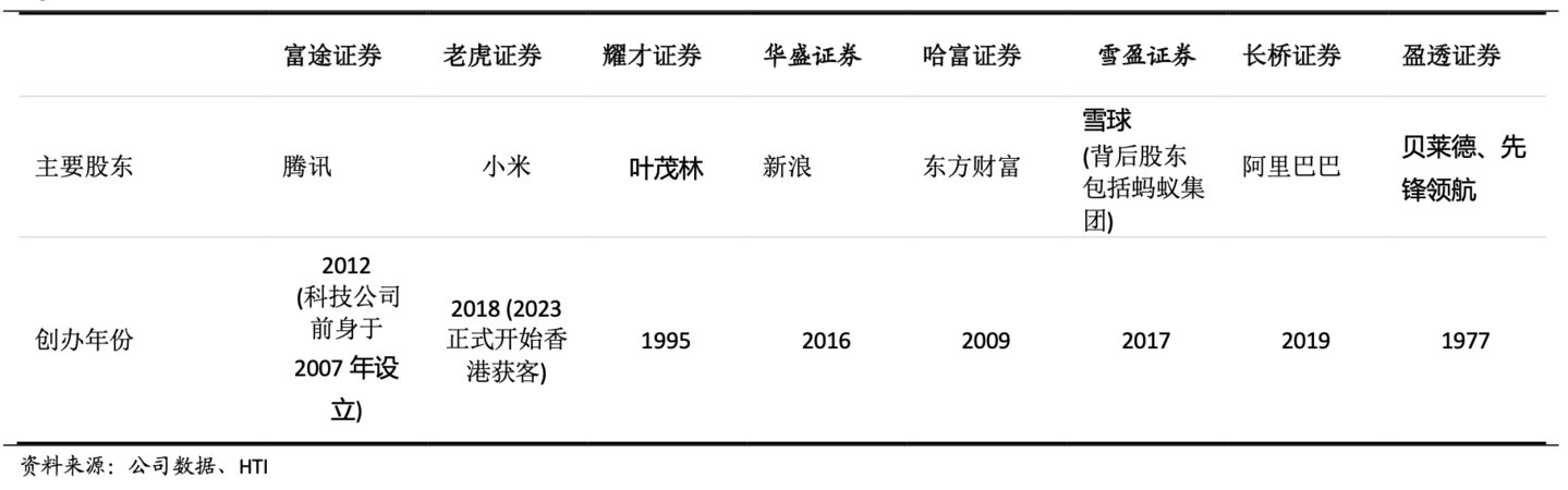 香港主要线上券商,来源:孩童国际