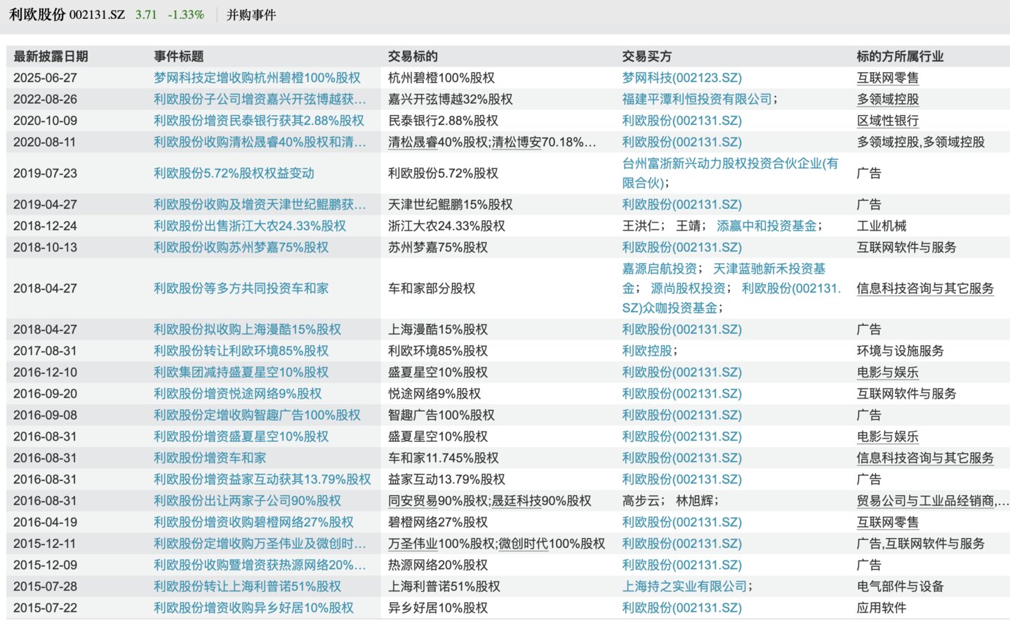 利欧股份并购事件梳理，表格来源：Wind