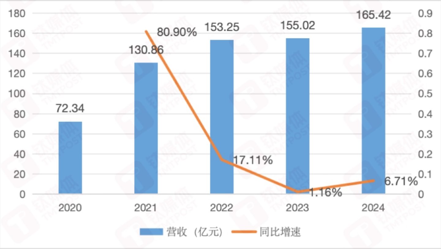 科沃斯年收入&增速变化