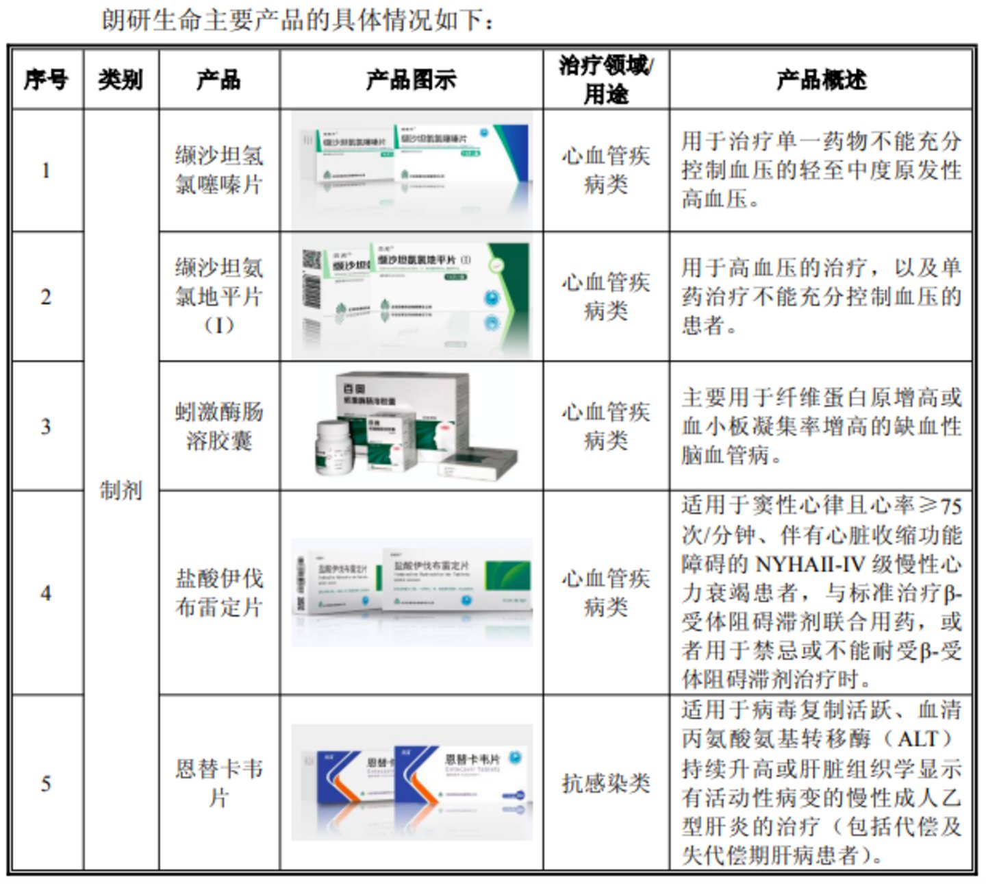 朗研生命主要制剂产品(图源自阳光诺和5月12日交易预案公告)