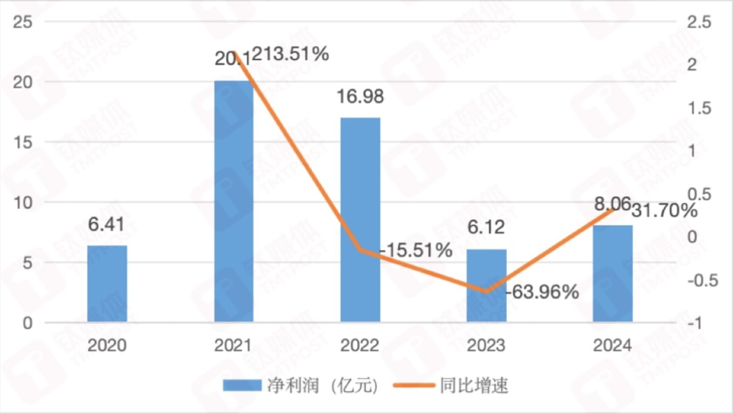 科沃斯年净利润&增速变化