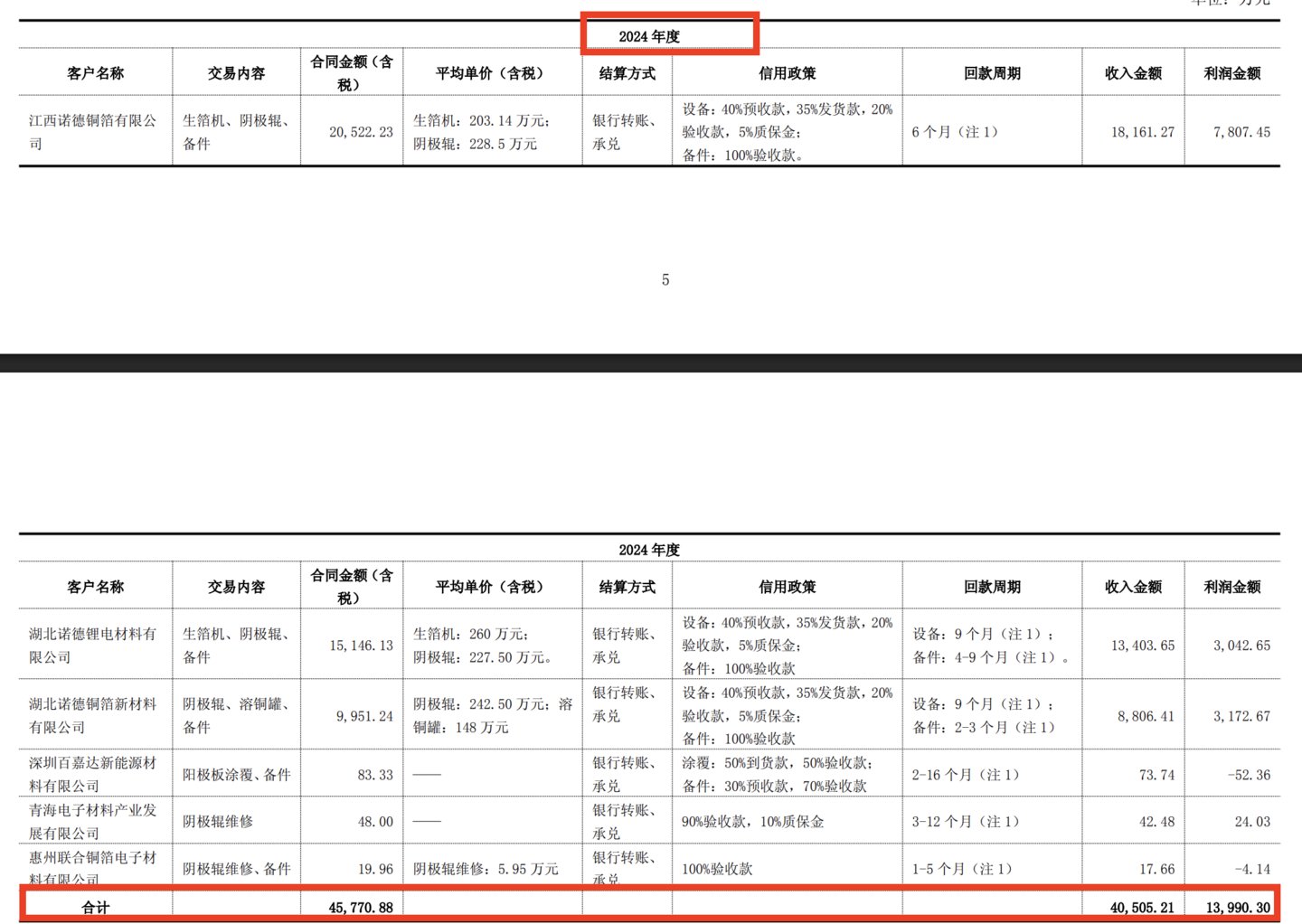 洪田股份2024年与诺德股份的关联销售情况