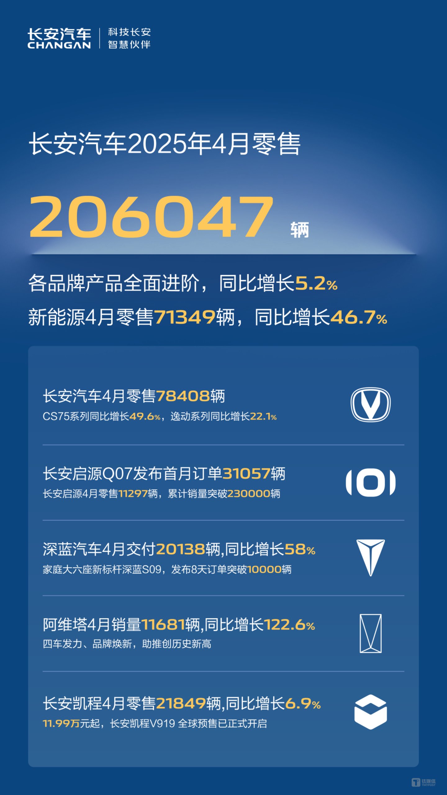 长安汽车2025年4月零售数据