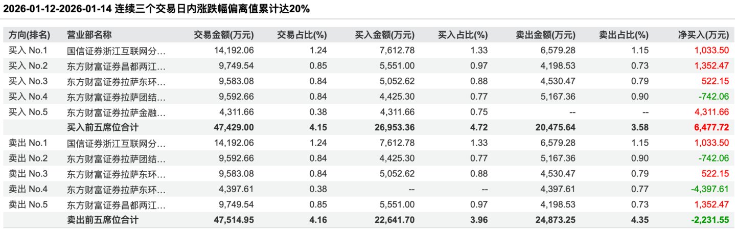 (国晟科技龙虎榜)