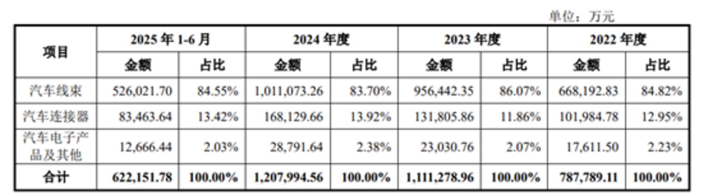 天海电子主营业务占比情况