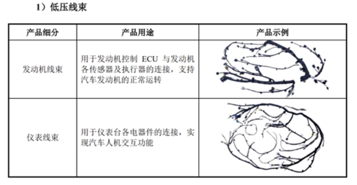 天海电子部分代表性线束产品