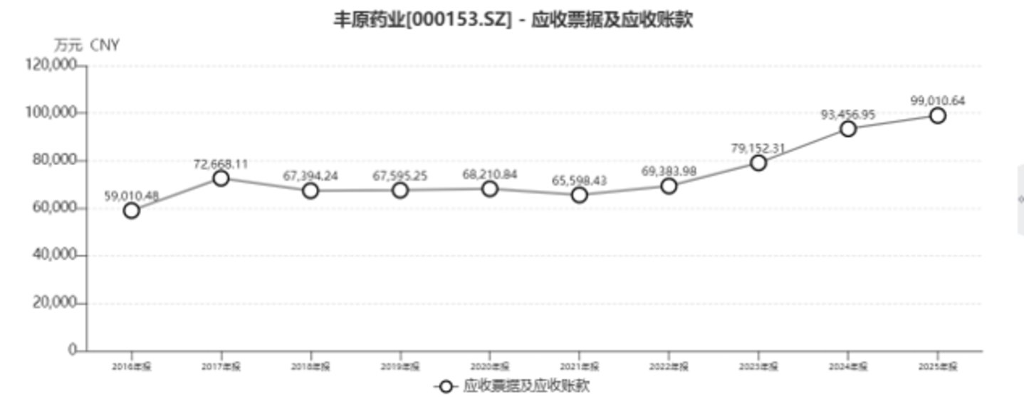 丰原药业应收账款