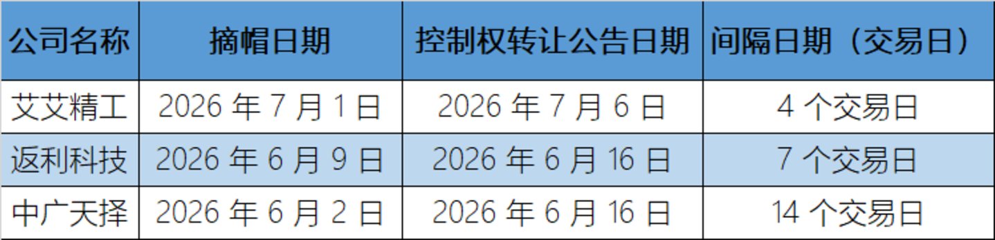 图源:笔者根据上市公司公告整理